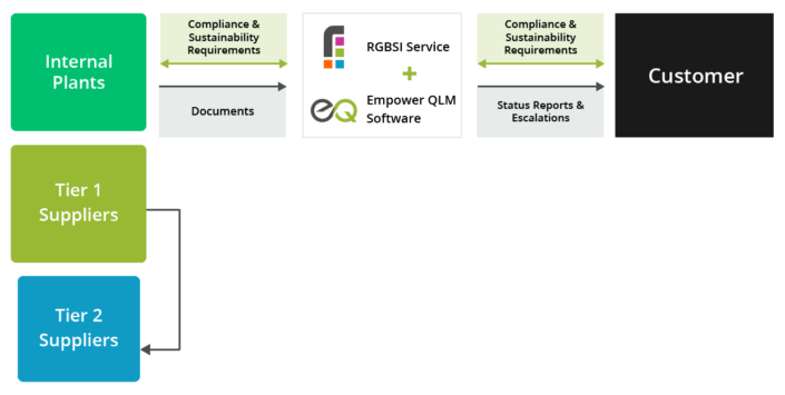 Regulatory Product Compliance & Sustainability Services - RGBSI
