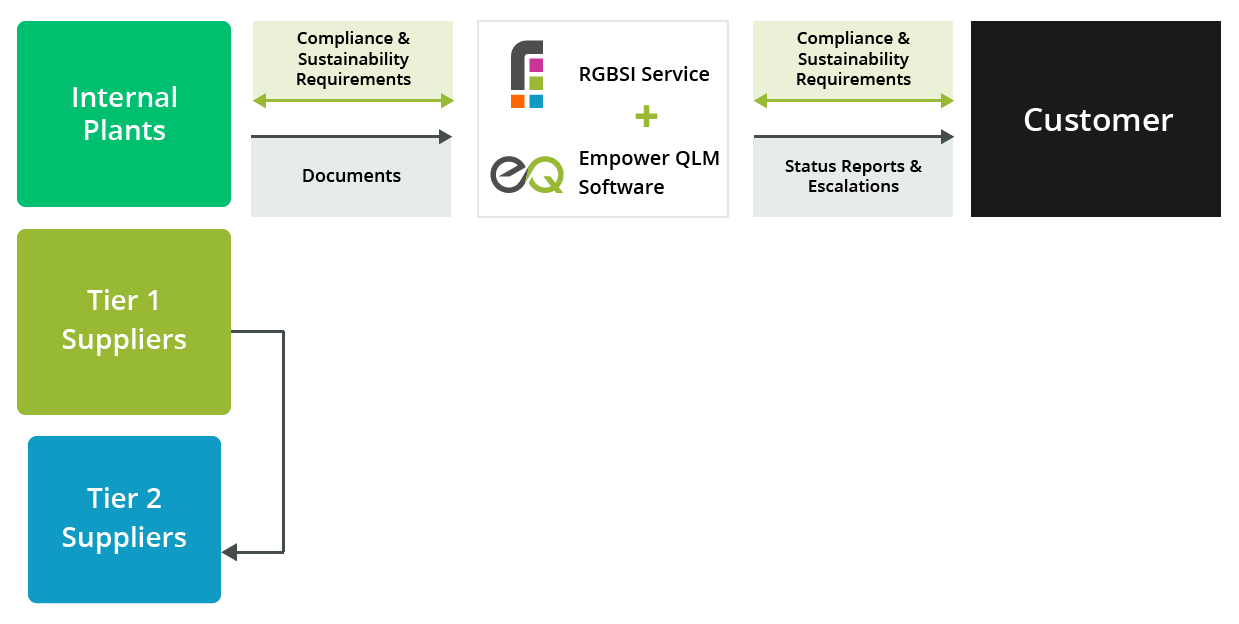 Product Compliance & Sustainability Delivery Model