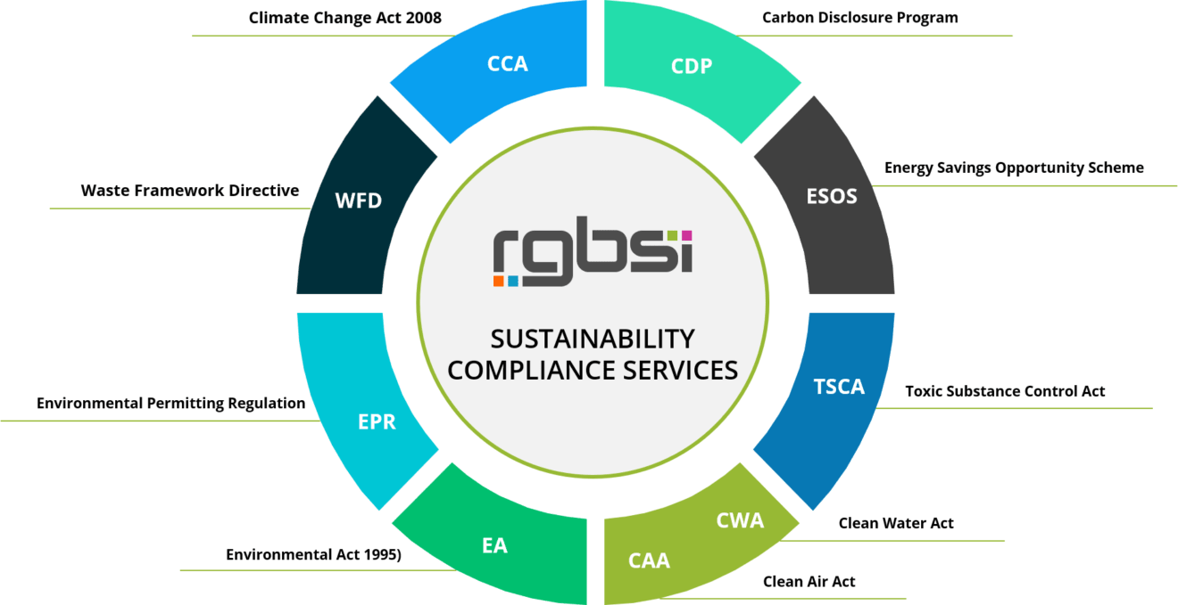 Regulatory Product Compliance & Sustainability Services RGBSI